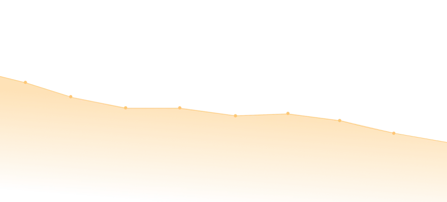 A graph with data trending upwards